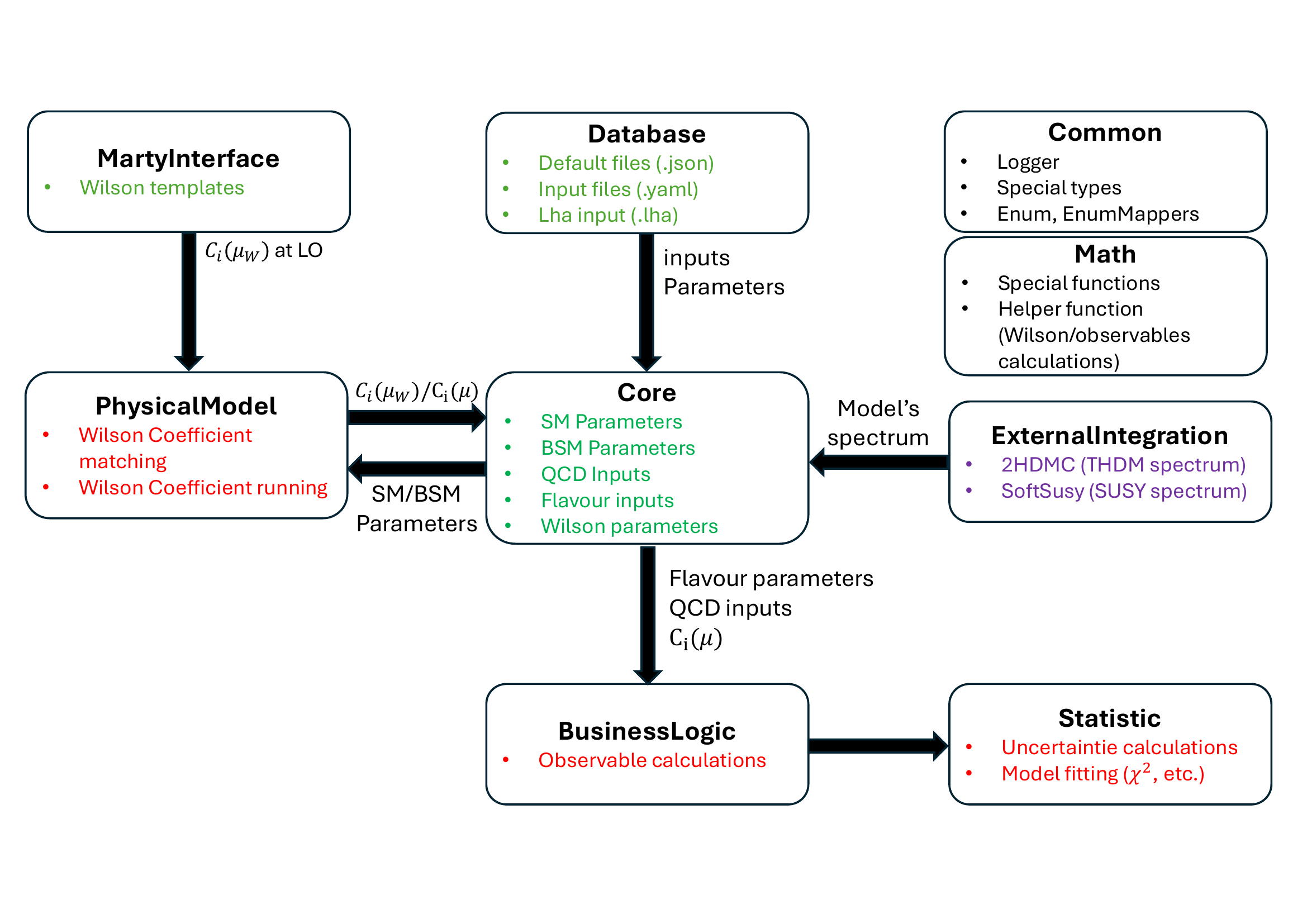 HyperIso data flow from model inputs through the database, Wilson coefficients, observables and statistical analysis.