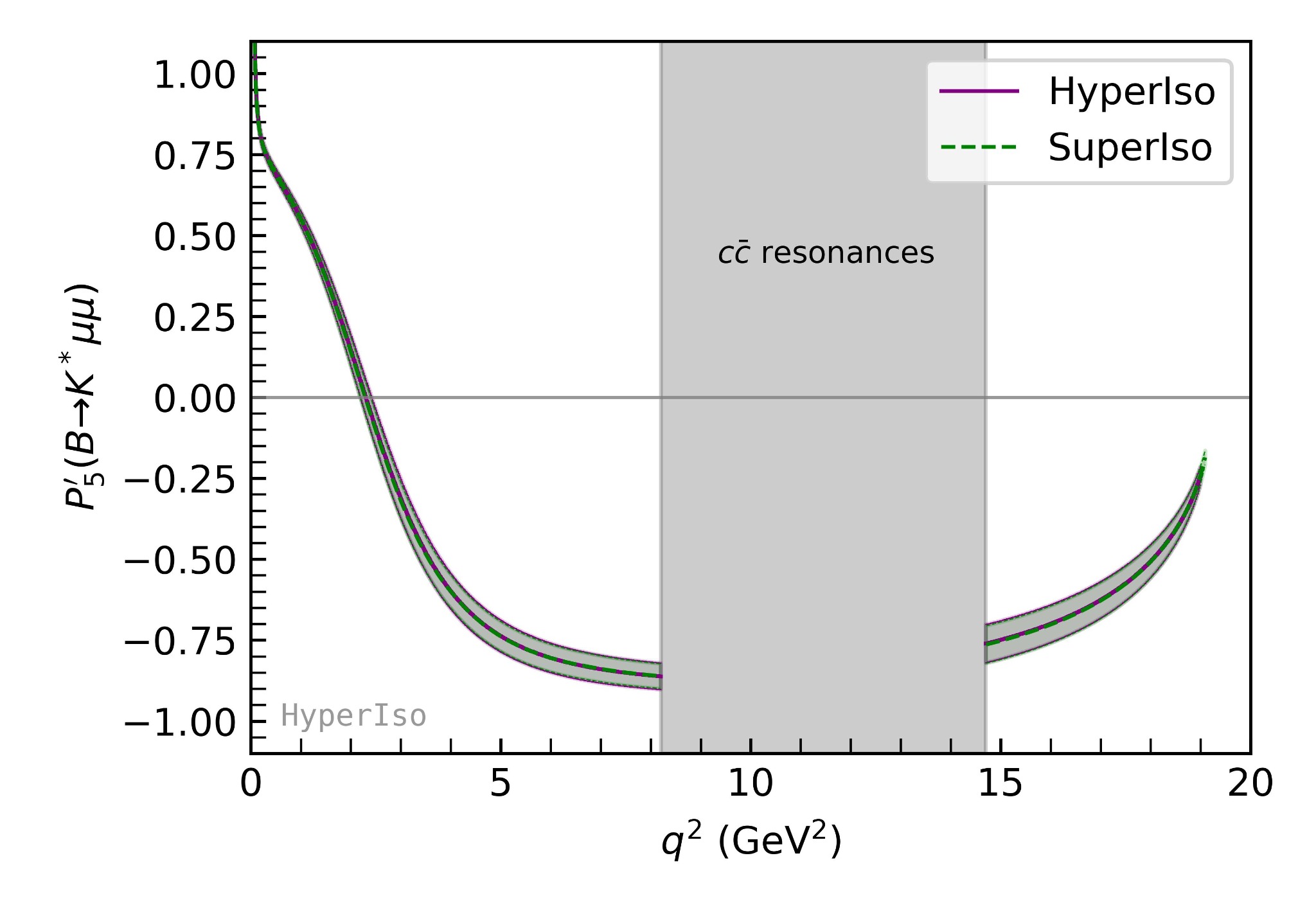 HyperIso and SuperIso comparison for the P5 prime angular observable as a function of q squared.